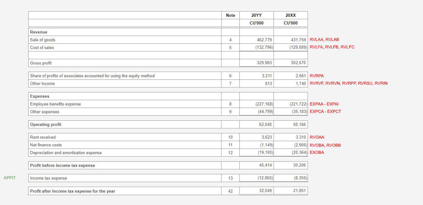 Image shows Profit or loss screen in software. It has been formatted to disclose revenue with cost of sales, gross profit, operating profit and non-operating expenses detailed in the notes.. 